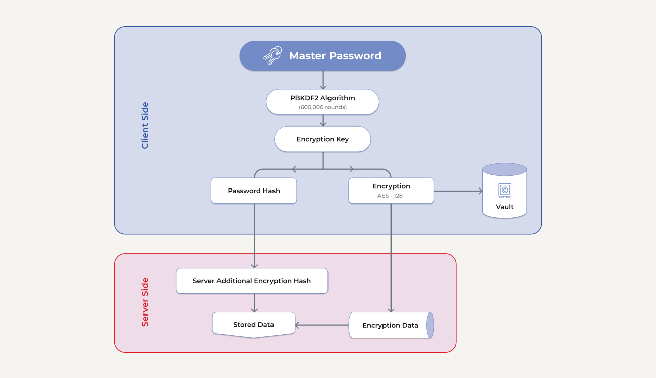 Know How Zero Knowledge Architecture Works