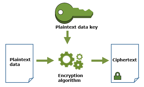 Client-side encryption