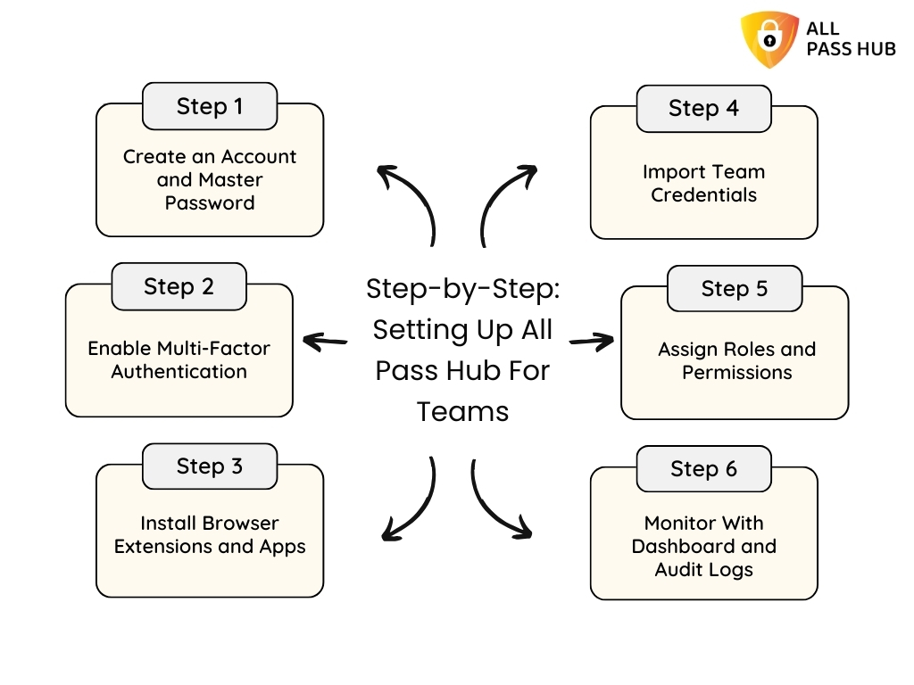 Step by Step - Setting Up All Pass Hub For Teams