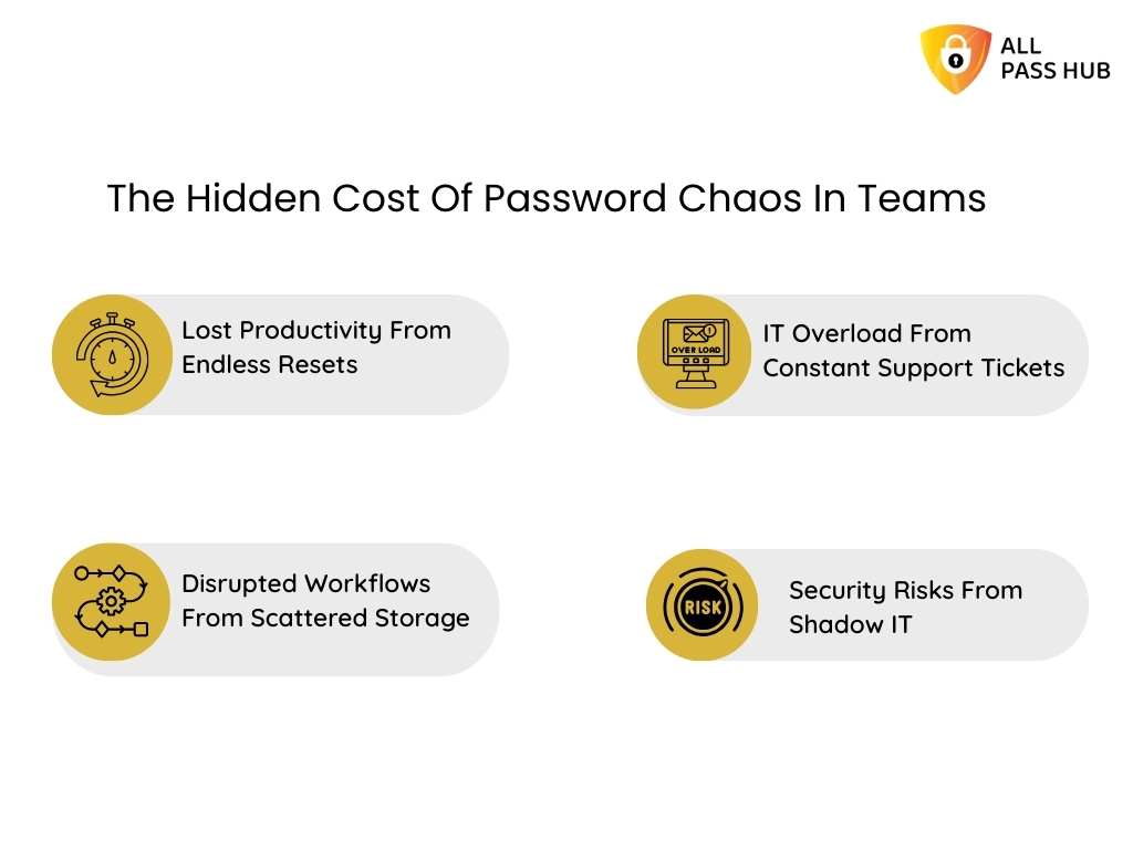 The Hidden Cost Of Password Chaos In Teams

