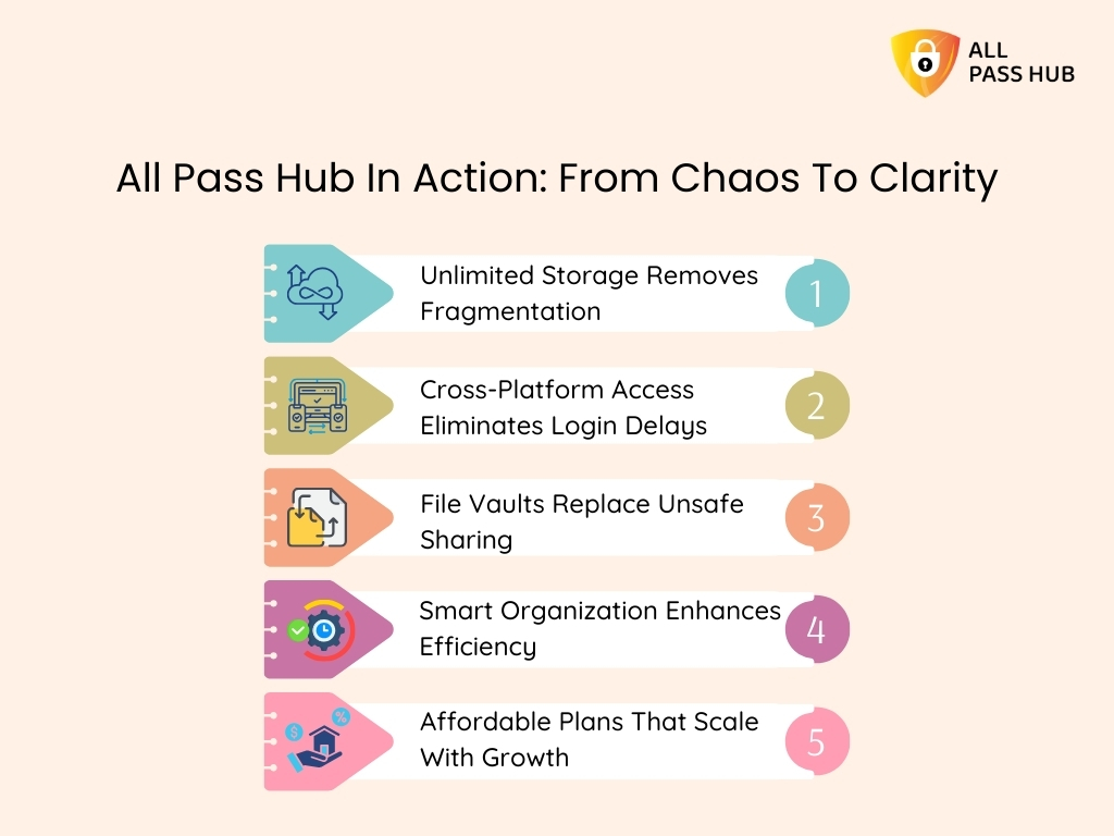 All Pass Hub In Action: From Chaos To Clarity