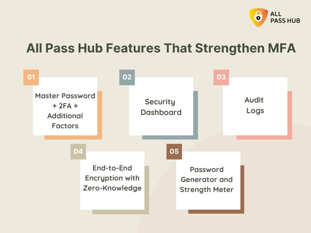 All Pass Hub Features That Strengthen Mfa