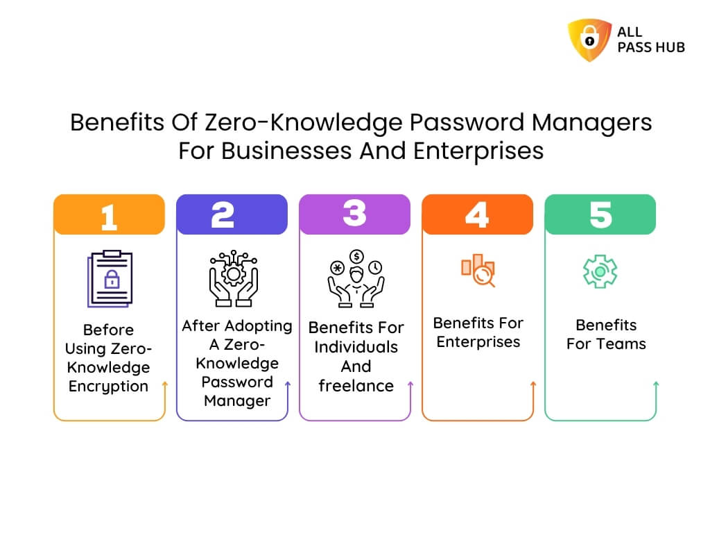 Benefits Of Zero Knowledge Password Managers For Business And Enterprises