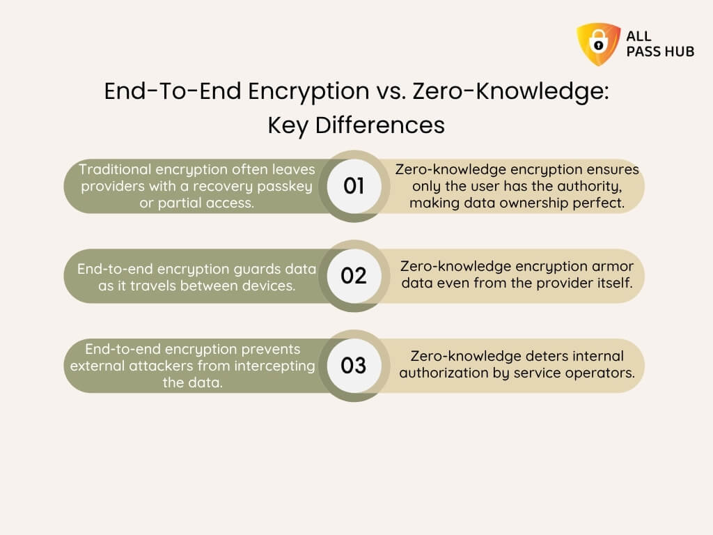 End To End Encryption Vs. Zero Knowledge Key Differences