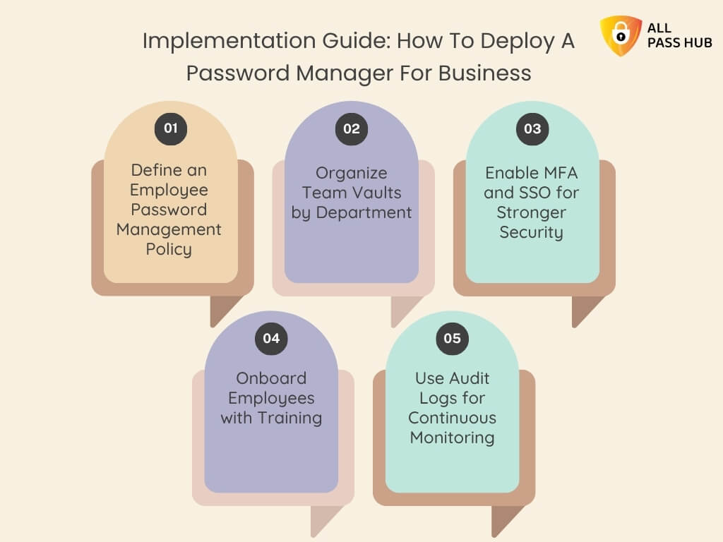 Implementation Guide How To Deploy A Password Manager For Business