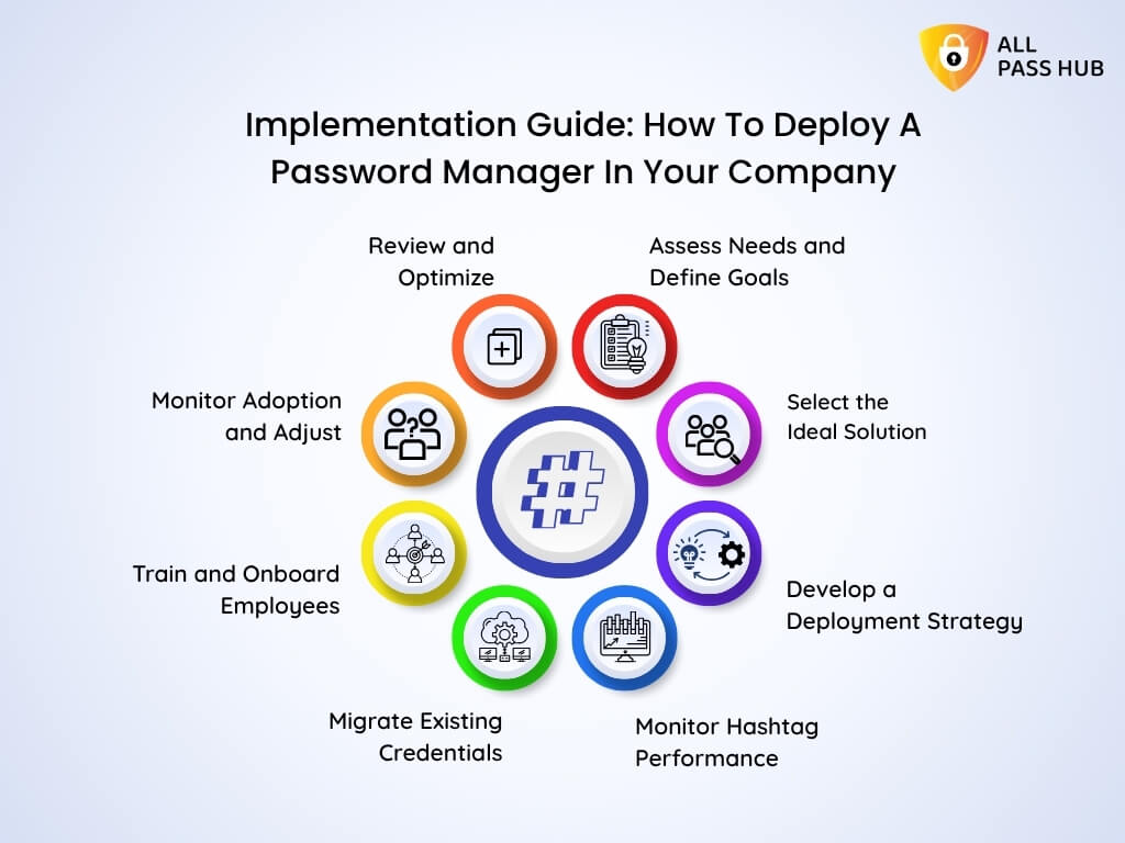 Implementation Guide How To Deploy A Password Manager In Your Company