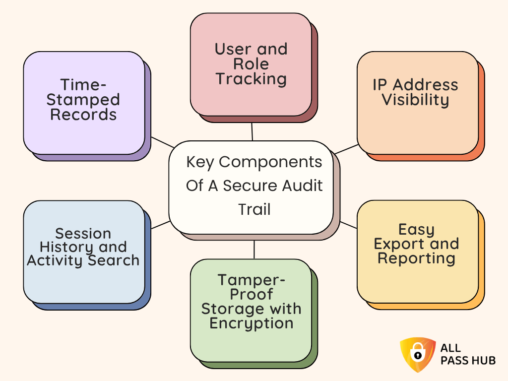 Key Components Of A Secure Audit Trail