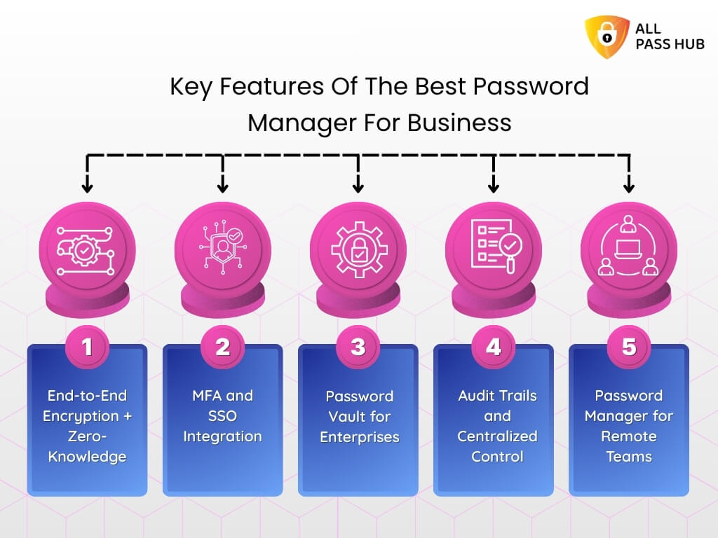 Key Features Of The Best Password Manager For Business