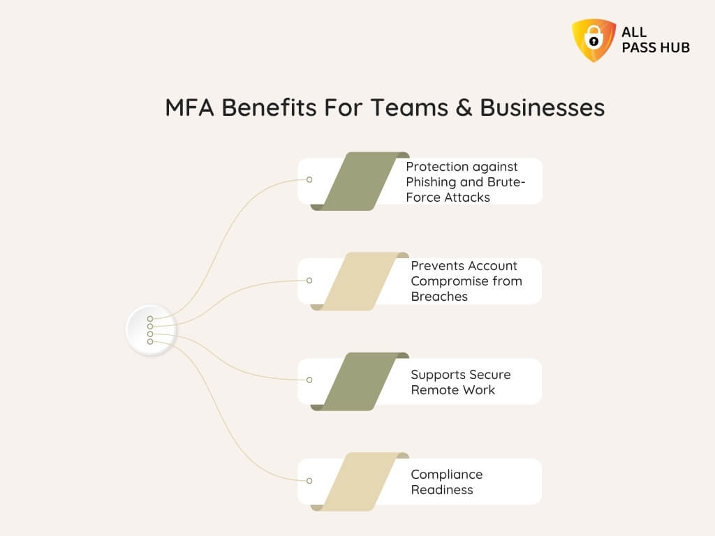 Mfa Benefits For Teams & Businesses