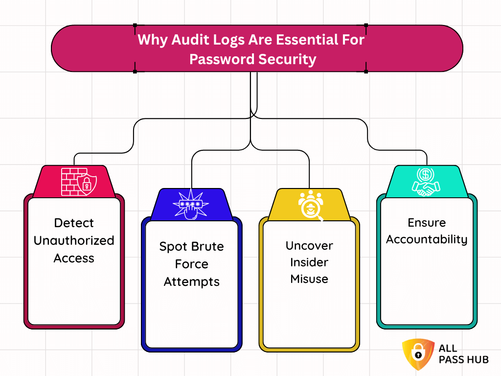 Why Audit Logs Are Essential For Password Security