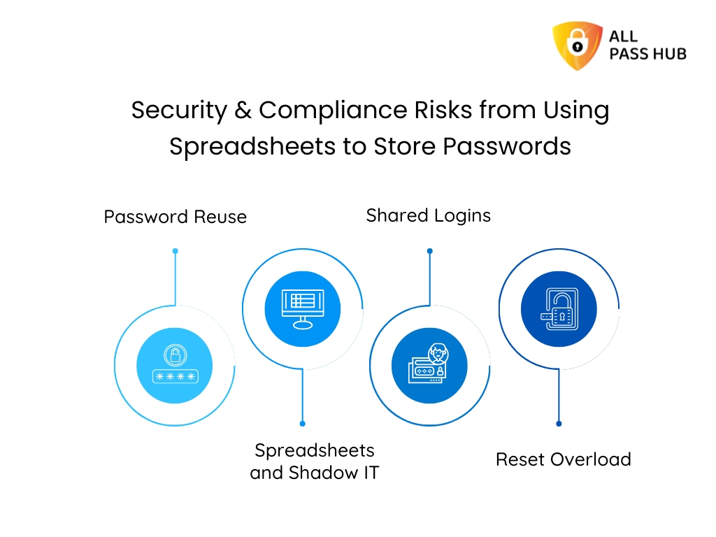 Security & Compliance Risks From Using Spreadsheets To Store Passwords