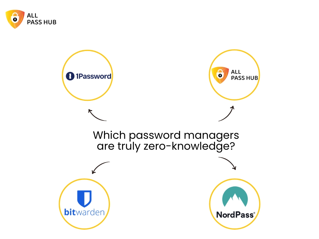 Which password managers are truly zero-knowledge?