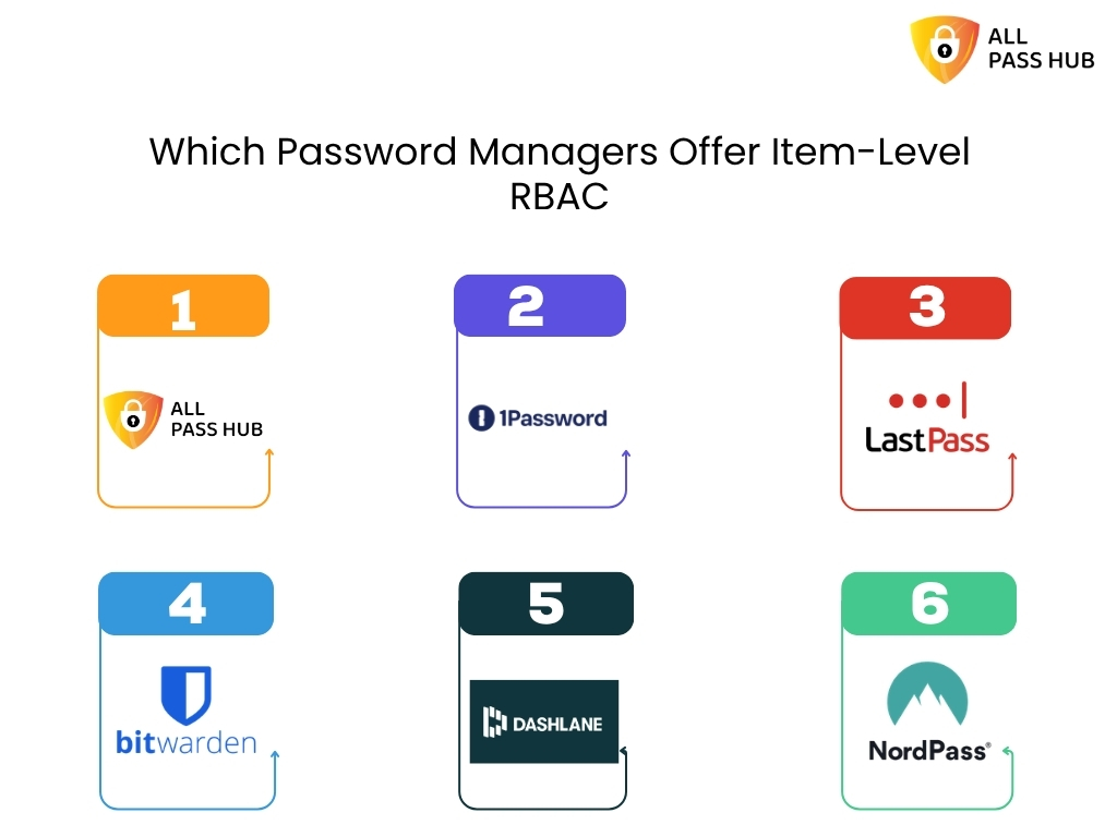 Which Password Managers Offer Item Level Rbac
